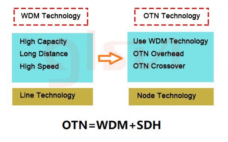 OTN Principles and Equipment Introduction